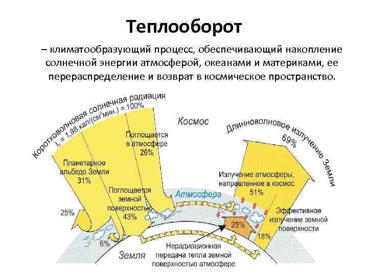 Теплооборот – климатообразующий процесс, обеспечивающий накопление солнечной энергии атмосферой, океанами и материками, ее перераспределение