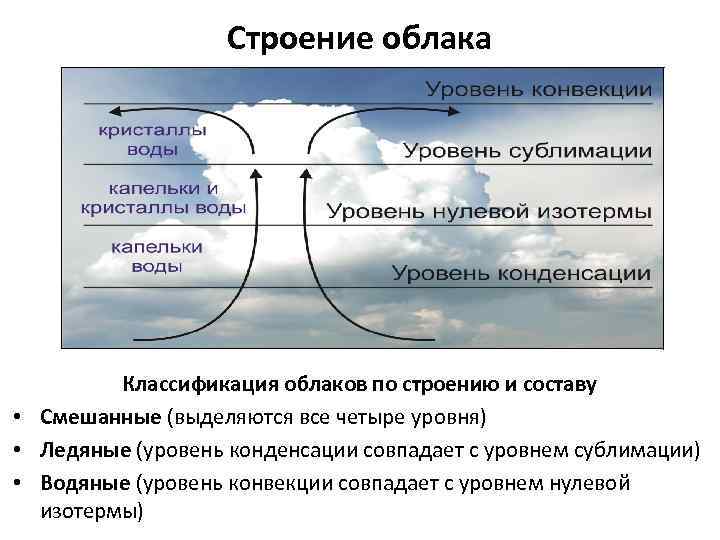 Строение облака Классификация облаков по строению и составу • Смешанные (выделяются все четыре уровня)