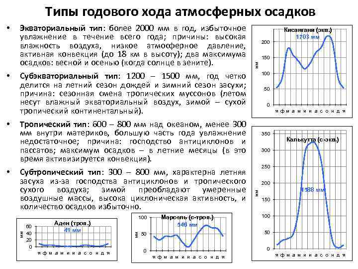 Практическая работа объяснение годового хода температур