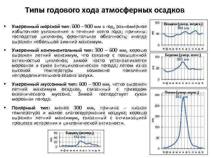 Типы годового хода атмосферных осадков • • 60 40 Барроу (поляр. ) 112 мм