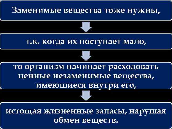Заменимые вещества тоже нужны, т. к. когда их поступает мало, то организм начинает расходовать