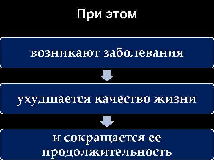 При этом возникают заболевания ухудшается качество жизни и сокращается ее продолжительность 