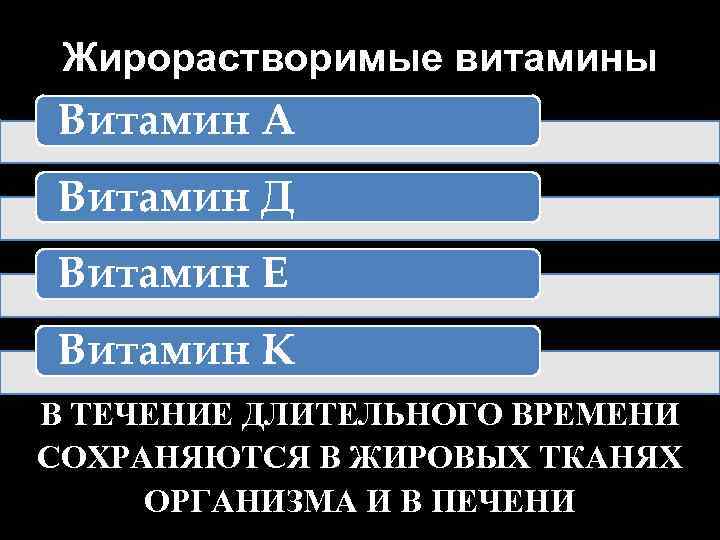 Жирорастворимые витамины Витамин А Витамин Д Витамин Е Витамин К В ТЕЧЕНИЕ ДЛИТЕЛЬНОГО ВРЕМЕНИ