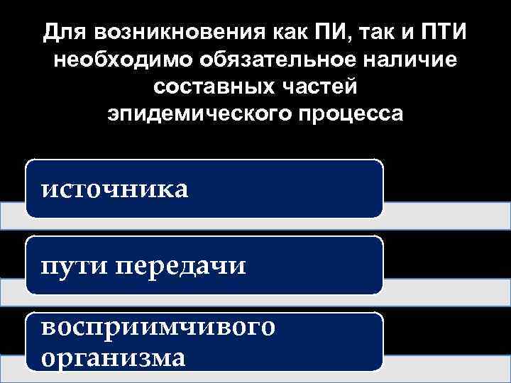 Для возникновения как ПИ, так и ПТИ необходимо обязательное наличие составных частей эпидемического процесса