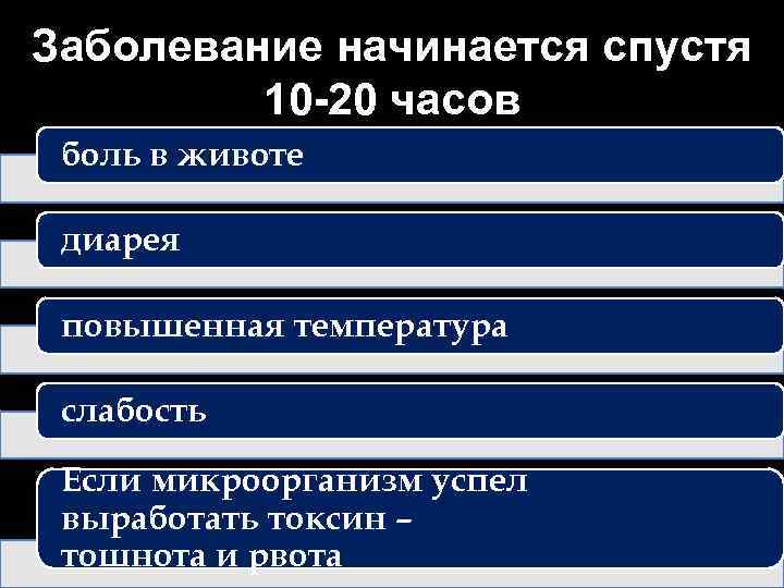 Заболевание начинается спустя 10 -20 часов боль в животе диарея повышенная температура слабость Если