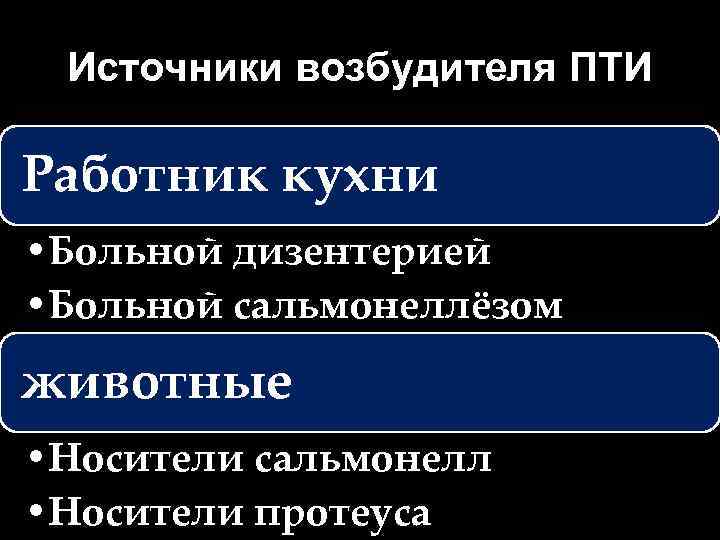 Источники возбудителя ПТИ Работник кухни • Больной дизентерией • Больной сальмонеллёзом животные • Носители