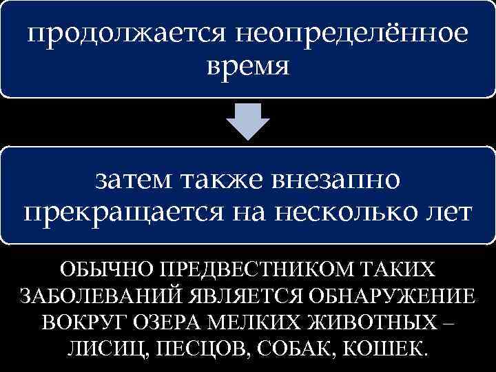 продолжается неопределённое время затем также внезапно прекращается на несколько лет ОБЫЧНО ПРЕДВЕСТНИКОМ ТАКИХ ЗАБОЛЕВАНИЙ