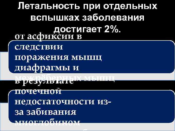 Летальность при отдельных вспышках заболевания достигает 2%. от асфиксии в следствии поражения мышц диафрагмы