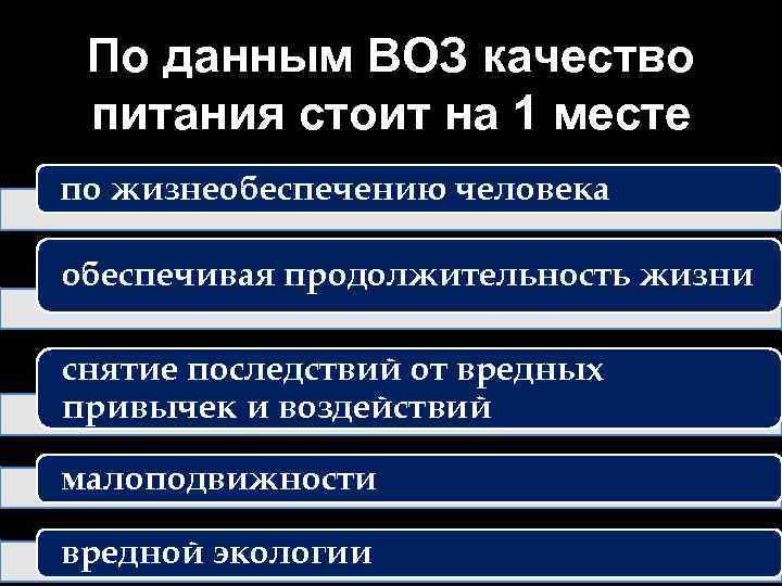 По данным ВОЗ качество питания стоит на 1 месте по жизнеобеспечению человека обеспечивая продолжительность