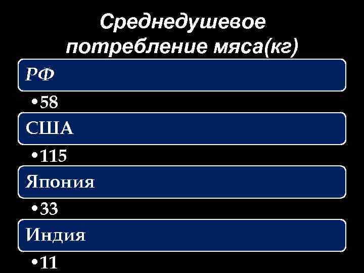 Среднедушевое потребление мяса(кг) РФ • 58 США • 115 Япония • 33 Индия •