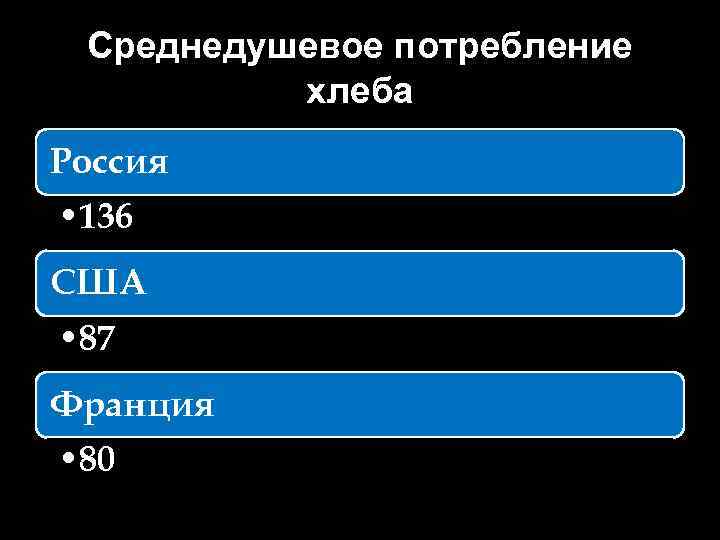 Среднедушевое потребление хлеба Россия • 136 США • 87 Франция • 80 