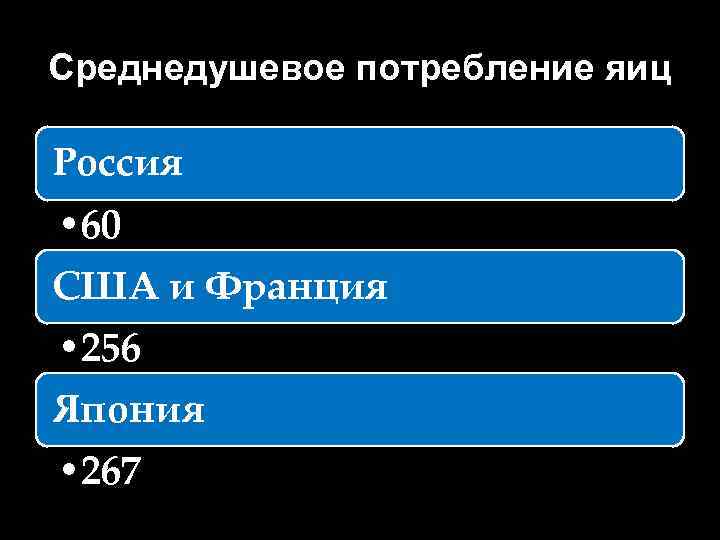 Среднедушевое потребление яиц Россия • 60 США и Франция • 256 Япония • 267