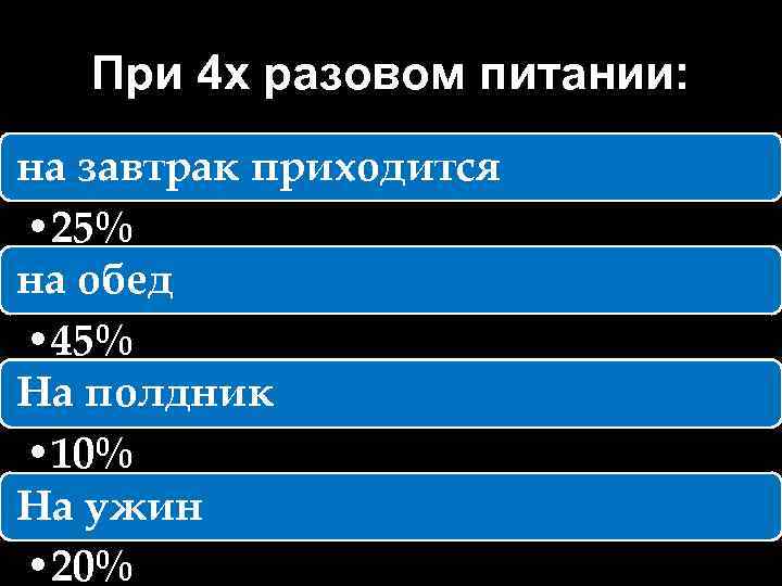 При 4 х разовом питании: на завтрак приходится • 25% на обед • 45%