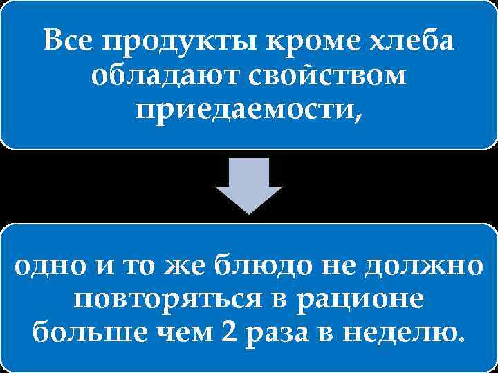 Все продукты кроме хлеба обладают свойством приедаемости, одно и то же блюдо не должно