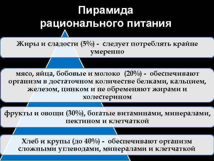 Пирамида рационального питания Жиры и сладости (5%) - следует потреблять крайне умеренно мясо, яйца,