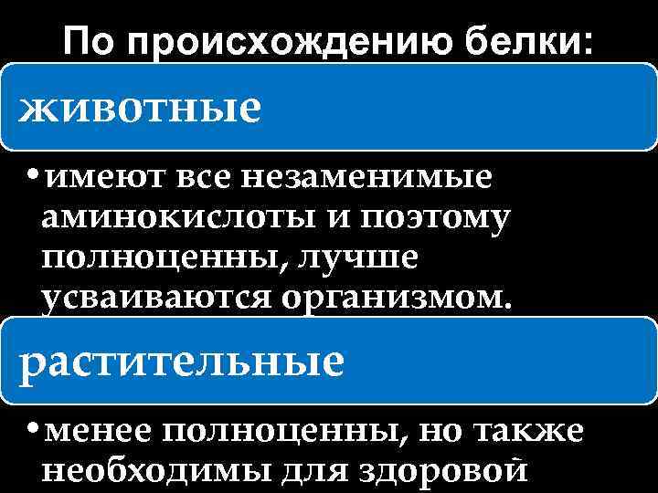 По происхождению белки: животные • имеют все незаменимые аминокислоты и поэтому полноценны, лучше усваиваются