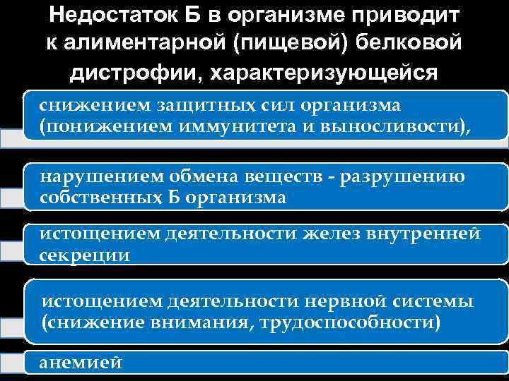 Недостаток Б в организме приводит к алиментарной (пищевой) белковой дистрофии, характеризующейся снижением защитных сил