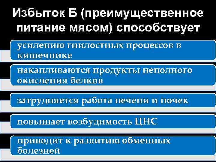 Избыток Б (преимущественное питание мясом) способствует усилению гнилостных процессов в кишечнике накапливаются продукты неполного