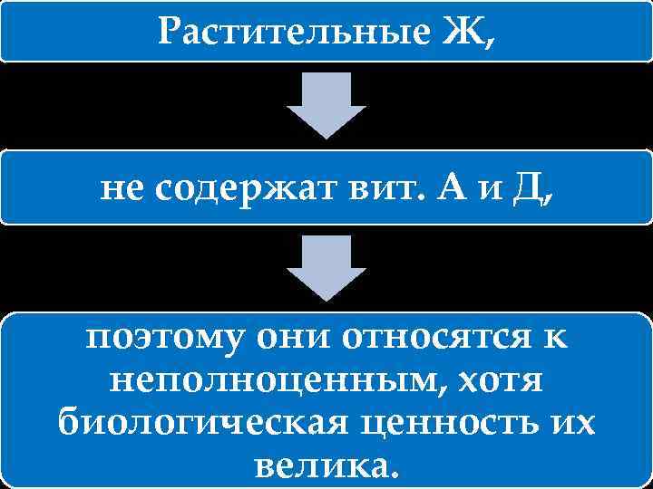 Растительные Ж, не содержат вит. А и Д, поэтому они относятся к неполноценным, хотя