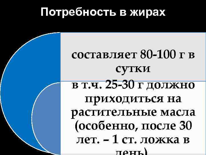 Потребность в жирах составляет 80 -100 г в сутки в т. ч. 25 -30