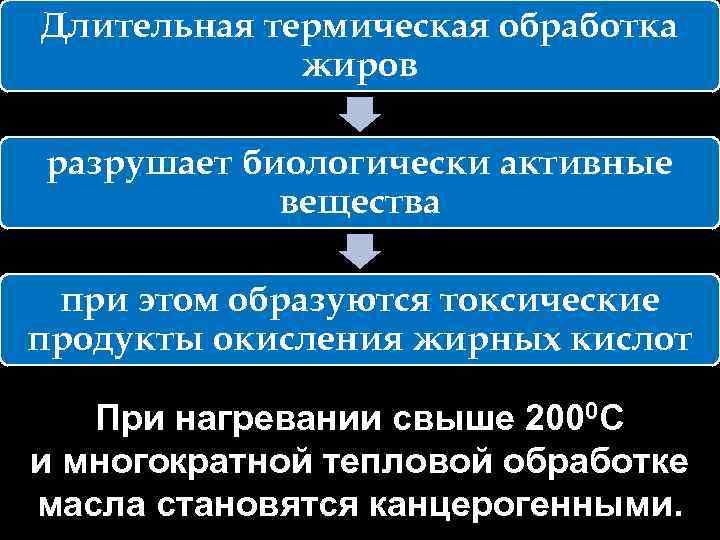 Длительная термическая обработка жиров разрушает биологически активные вещества при этом образуются токсические продукты окисления