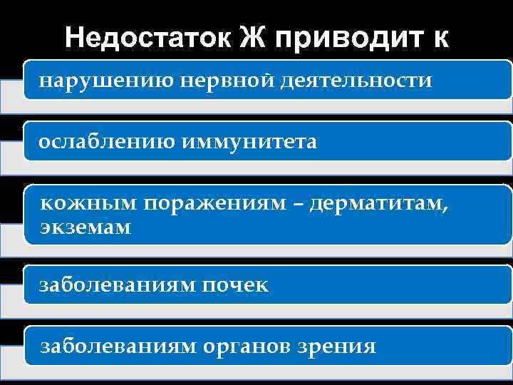 Недостаток Ж приводит к нарушению нервной деятельности ослаблению иммунитета кожным поражениям – дерматитам, экземам
