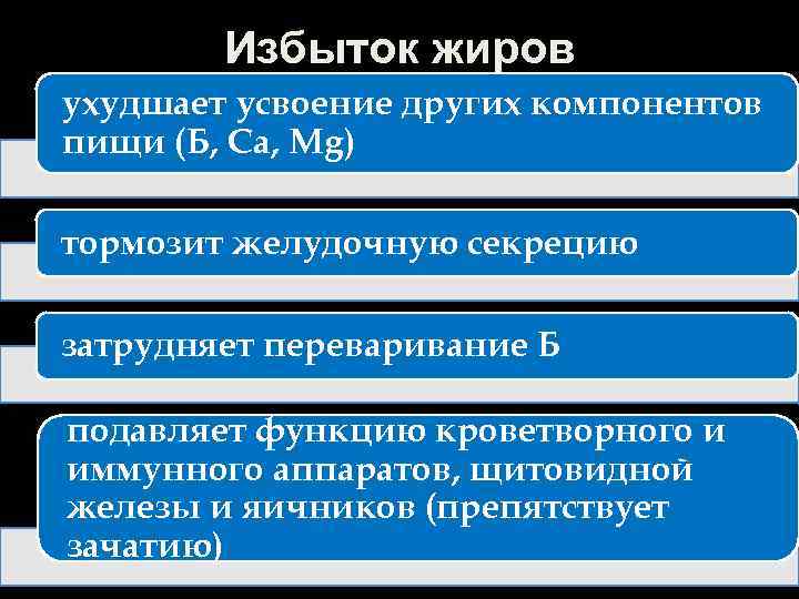 Избыток жиров ухудшает усвоение других компонентов пищи (Б, Са, Мg) тормозит желудочную секрецию затрудняет