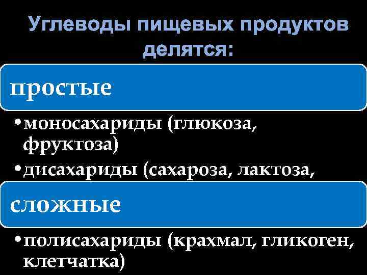 простые • моносахариды (глюкоза, фруктоза) • дисахариды (сахароза, лактоза, мальтоза) сложные • полисахариды (крахмал,