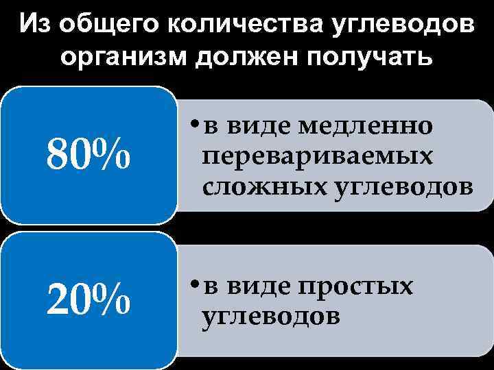 Из общего количества углеводов организм должен получать 80% • в виде медленно перевариваемых сложных