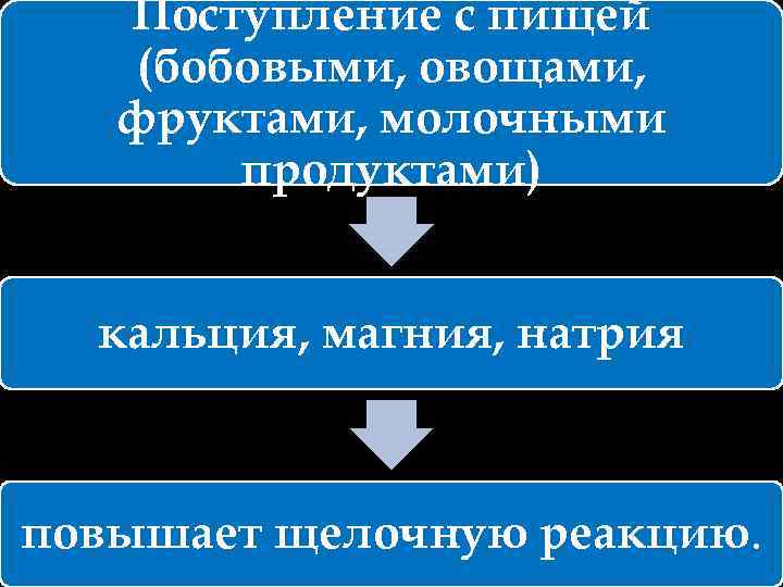 Поступление с пищей (бобовыми, овощами, фруктами, молочными продуктами) кальция, магния, натрия повышает щелочную реакцию.