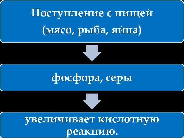 Поступление с пищей (мясо, рыба, яйца) фосфора, серы увеличивает кислотную реакцию. 