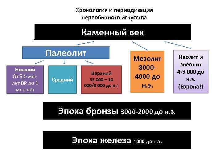 Хронология и периодизация первобытного искусства Каменный век Палеолит Нижний От 3, 5 млн лет