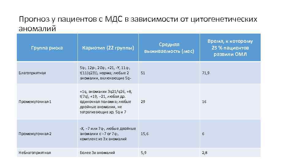 Прогноз у пациентов с МДС в зависимости от цитогенетических аномалий Группа риска Кариотип (22