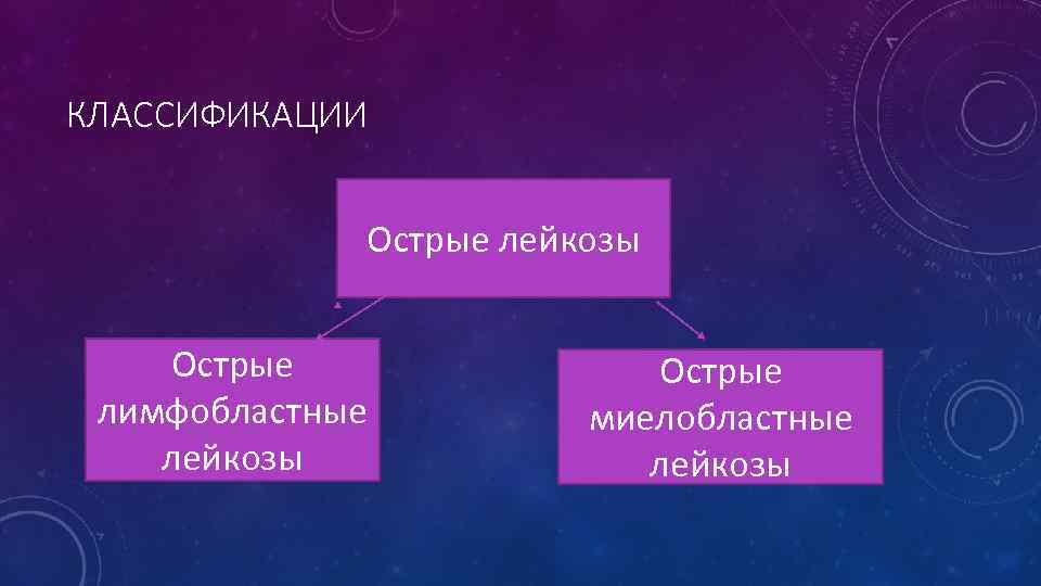 КЛАССИФИКАЦИИ Острые лейкозы Острые лимфобластные лейкозы Острые миелобластные лейкозы 