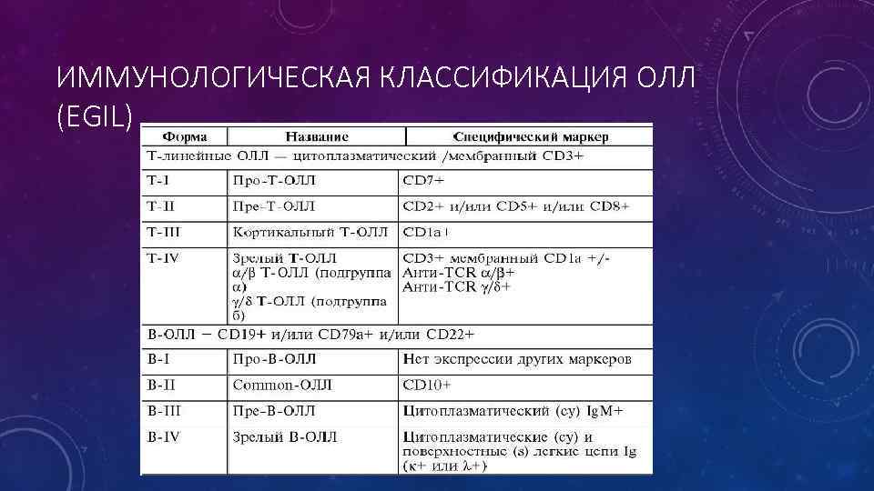 ИММУНОЛОГИЧЕСКАЯ КЛАССИФИКАЦИЯ ОЛЛ (EGIL) 