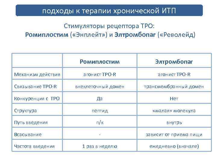 подходы к терапии хронической ИТП Стимуляторы рецептора ТРО: Ромиплостим ( «Энплейт» ) и Элтромбопаг