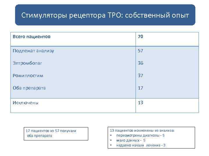 Стимуляторы рецептора ТРО: собственный опыт Всего пациентов 70 Подлежат анализу 57 Элтромбопаг 36 Ромиплостим