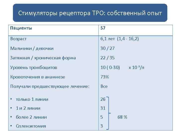 Стимуляторы рецептора ТРО: собственный опыт Пациенты 57 Возраст 6, 1 лет (1, 4 -