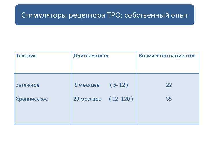 Стимуляторы рецептора ТРО: собственный опыт Течение Длительность Количество пациентов Затяжное 9 месяцев ( 6