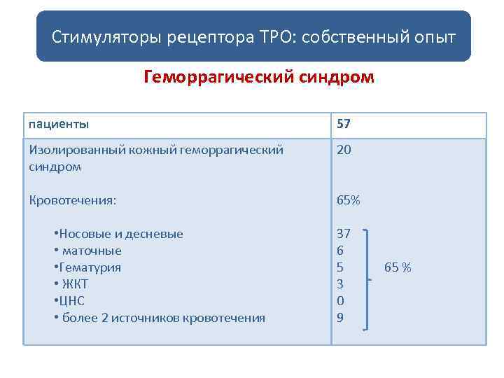 Стимуляторы рецептора ТРО: собственный опыт Геморрагический синдром пациенты 57 Изолированный кожный геморрагический синдром 20