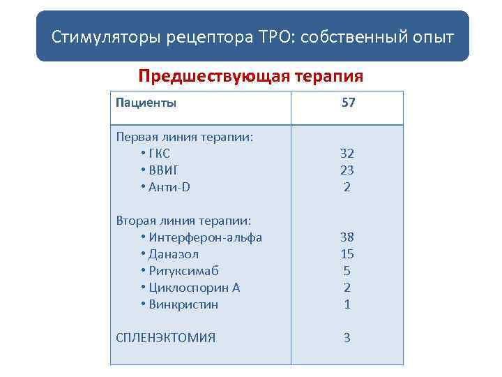 Стимуляторы рецептора ТРО: собственный опыт Предшествующая терапия Пациенты 57 Первая линия терапии: • ГКС