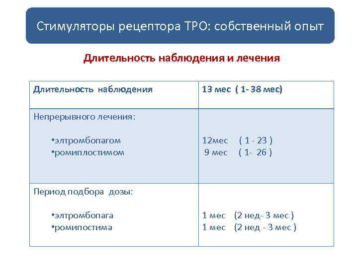 Стимуляторы рецептора ТРО: собственный опыт Длительность наблюдения и лечения Длительность наблюдения 13 мес (