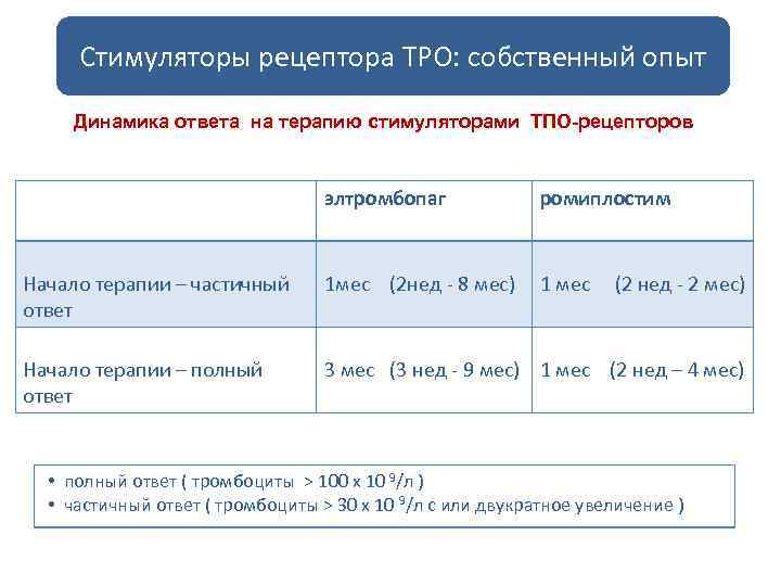 Стимуляторы рецептора ТРО: собственный опыт Динамика ответа на терапию стимуляторами ТПО-рецепторов элтромбопаг ромиплостим Начало