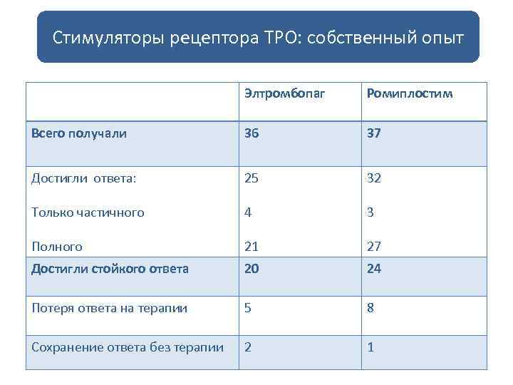 Стимуляторы рецептора ТРО: собственный опыт Элтромбопаг Ромиплостим Всего получали 36 37 Достигли ответа: 25
