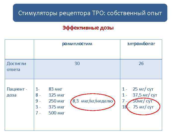 Стимуляторы рецептора ТРО: собственный опыт Эффективные дозы ромиплостим элтромбопаг 30 26 Достигли ответа Пациент