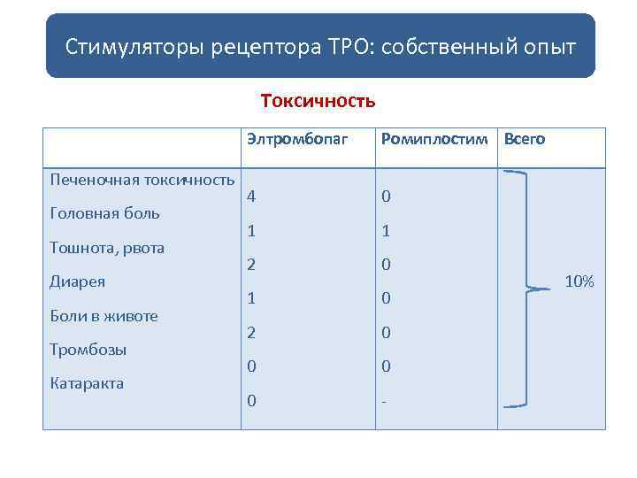 Стимуляторы рецептора ТРО: собственный опыт Токсичность Элтромбопаг Печеночная токсичность Головная боль Тошнота, рвота Диарея