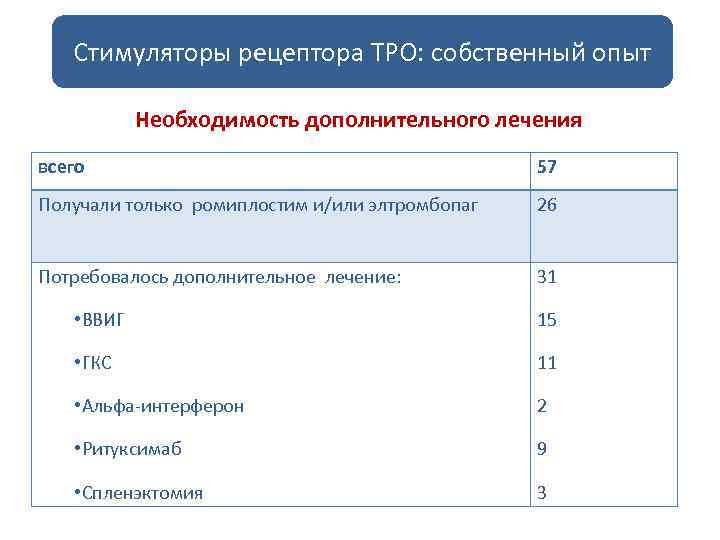 Стимуляторы рецептора ТРО: собственный опыт Необходимость дополнительного лечения всего 57 Получали только ромиплостим и/или