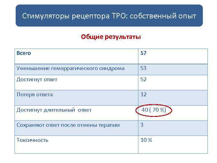Стимуляторы рецептора ТРО: собственный опыт Общие результаты Всего 57 Уменьшение геморрагического синдрома 53 Достигнут