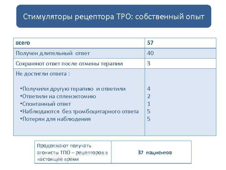 Стимуляторы рецептора ТРО: собственный опыт всего 57 Получен длительный ответ 40 Сохраняют ответ после