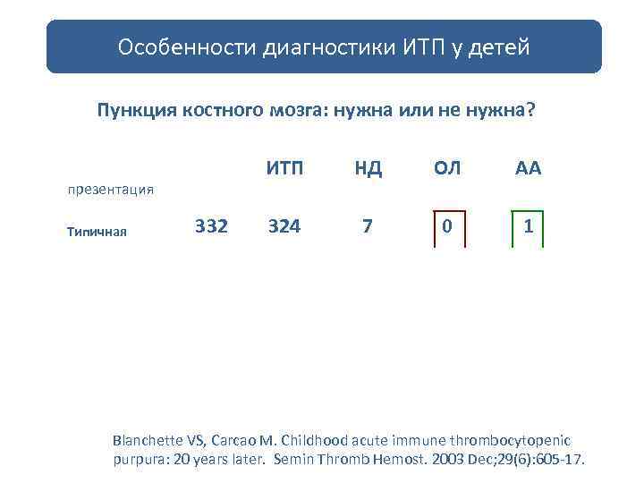 Особенности диагностики ИТП у детей Пункция костного мозга: нужна или не нужна? ИТП презентация